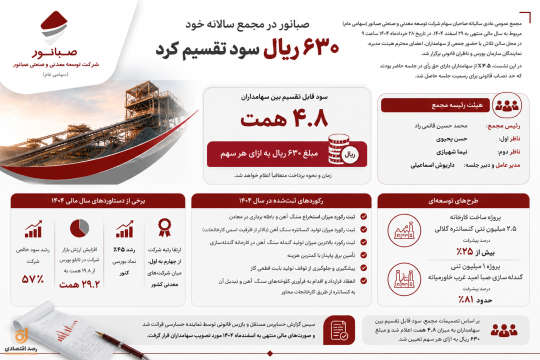 صبانور در مجمع سالانه خود ۶۳۰ ریال سود تقسیم کرد